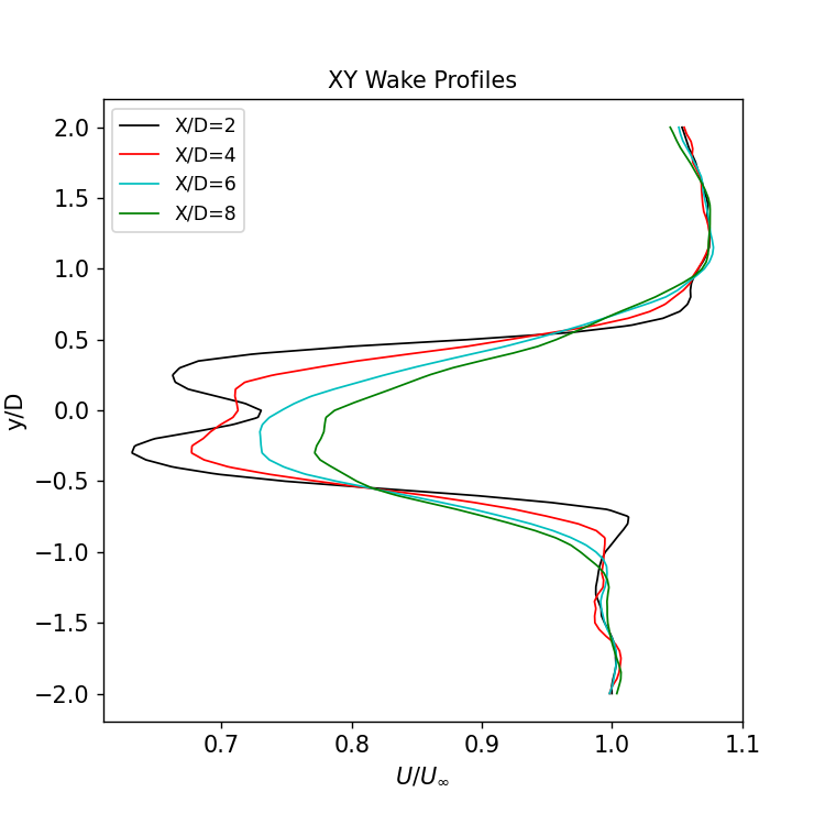 Hub-height XY wake profile