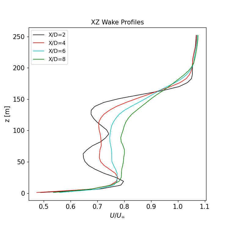 XZ wake profile