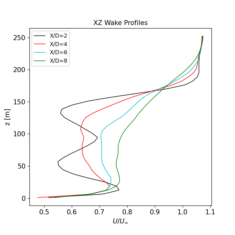 XZ wake profile