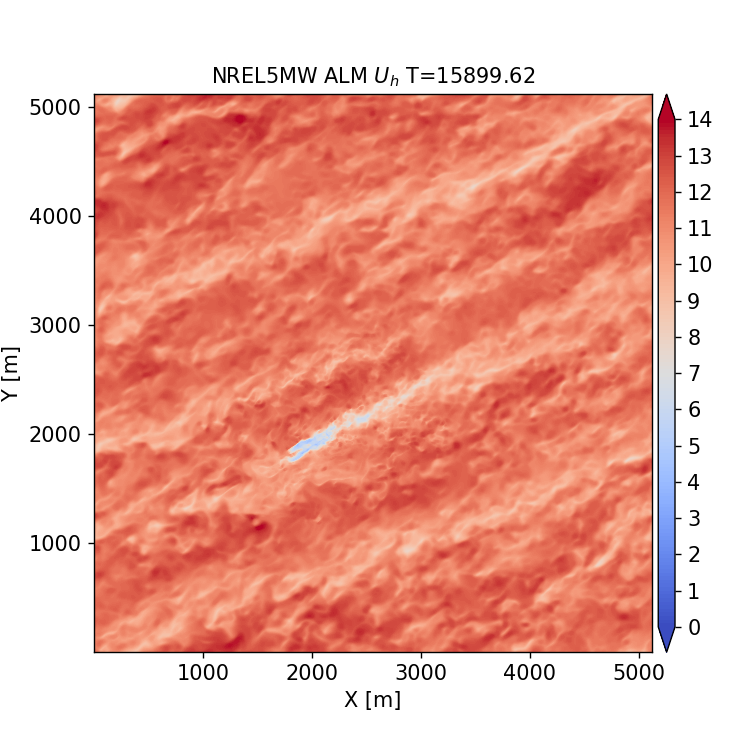 turbine domain